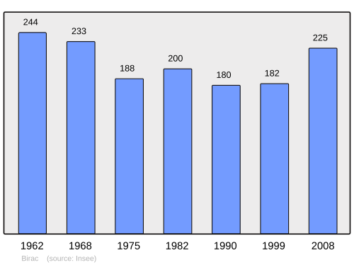 Fayl:Population - Municipality code 33053.svg