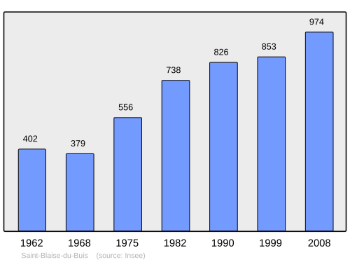 Fayl:Population - Municipality code 38368.svg