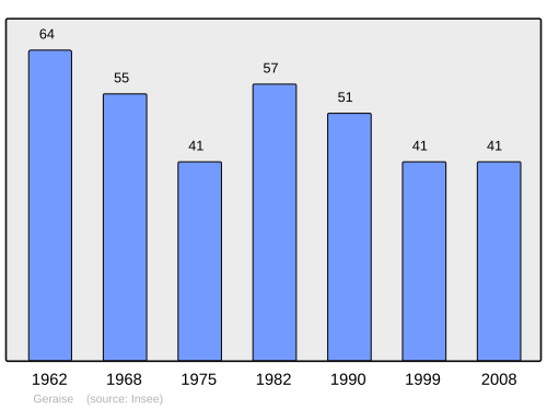 Fayl:Population - Municipality code 39248.svg