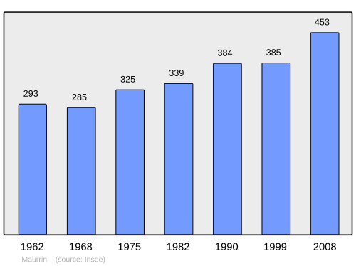 Fayl:Population - Municipality code 40175.svg