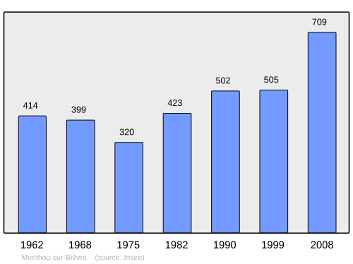 Fayl:Population - Municipality code 41145.svg