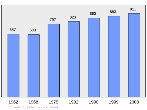 Fayl:Population - Municipality code 41259.svg