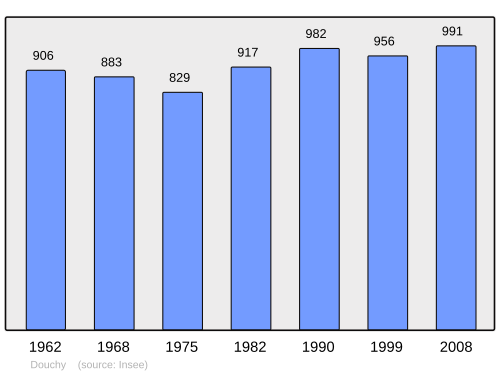 Fayl:Population - Municipality code 45129.svg
