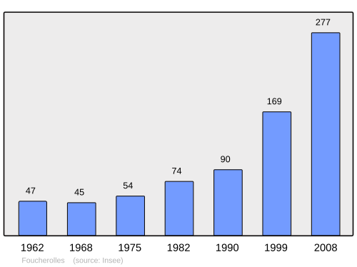 Fayl:Population - Municipality code 45149.svg