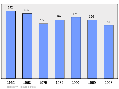 Fayl:Population - Municipality code 50033.svg