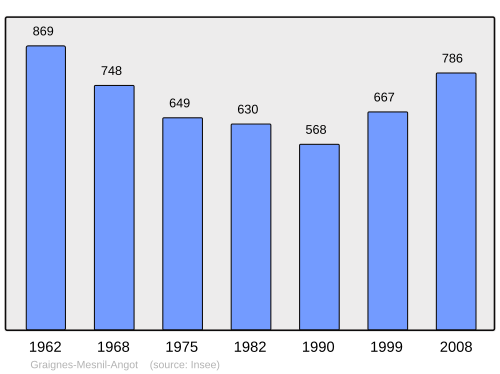 Fayl:Population - Municipality code 50216.svg