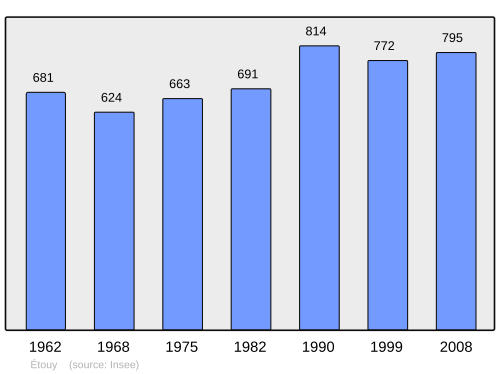 Fayl:Population - Municipality code 60225.svg