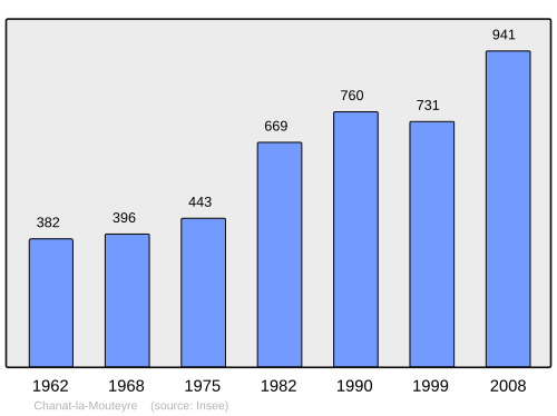 Fayl:Population - Municipality code 63083.svg