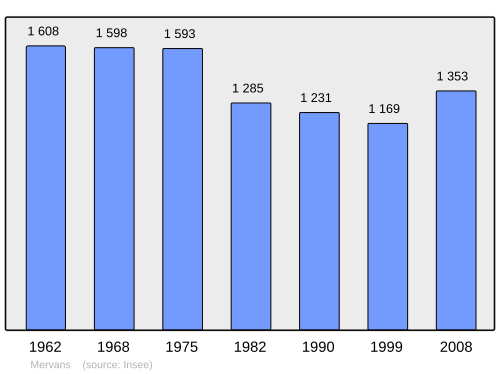 Fayl:Population - Municipality code 71295.svg