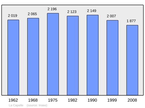 Fayl:Population - Municipality code 02141.svg