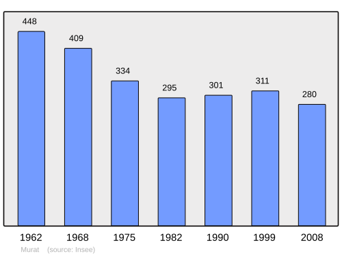Fayl:Population - Municipality code 03191.svg