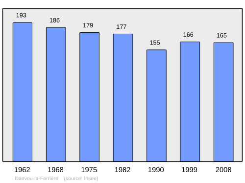 Fayl:Population - Municipality code 14219.svg