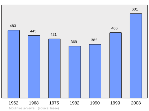 Fayl:Population - Municipality code 18158.svg