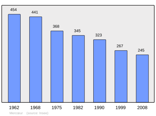 Fayl:Population - Municipality code 19133.svg