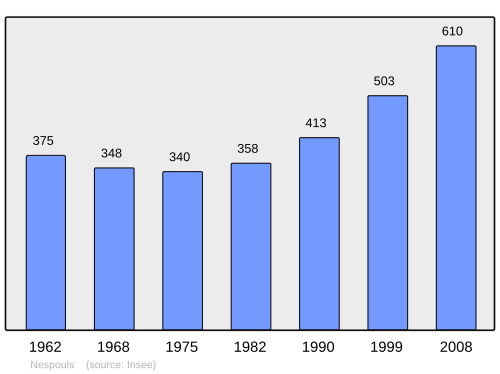 Fayl:Population - Municipality code 19147.svg