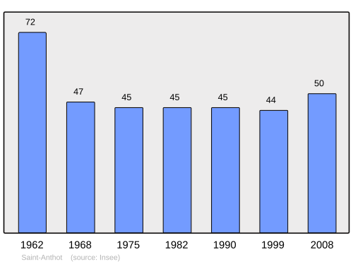 Fayl:Population - Municipality code 21539.svg