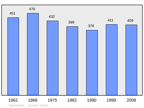 Fayl:Population - Municipality code 24523.svg