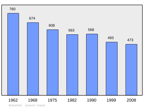 Fayl:Population - Municipality code 29014.svg