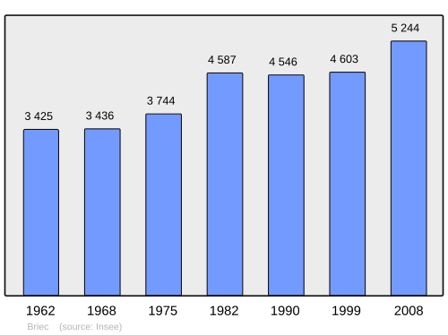 Fayl:Population - Municipality code 29020.svg
