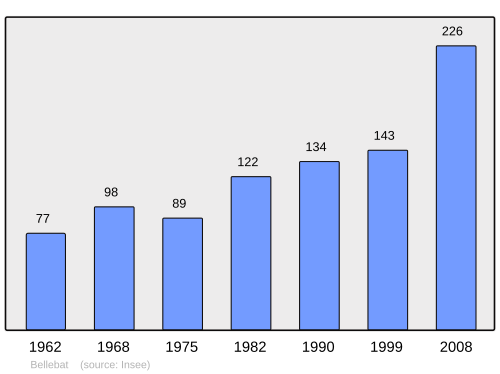 Fayl:Population - Municipality code 33043.svg
