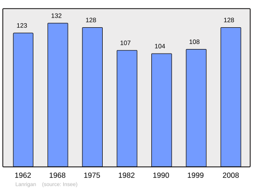 Fayl:Population - Municipality code 35148.svg