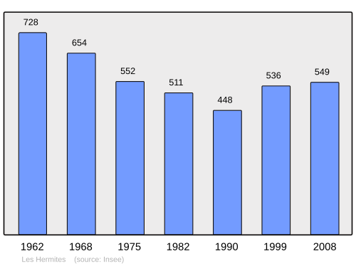 Fayl:Population - Municipality code 37116.svg