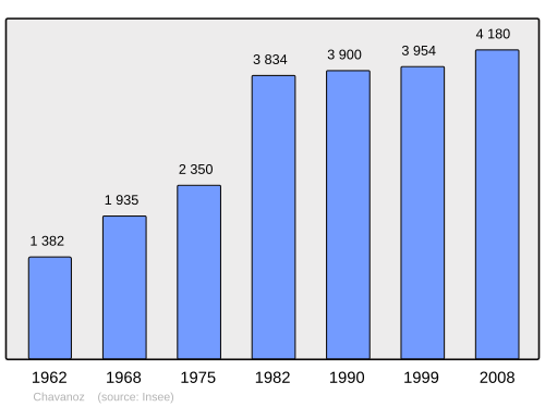Fayl:Population - Municipality code 38097.svg