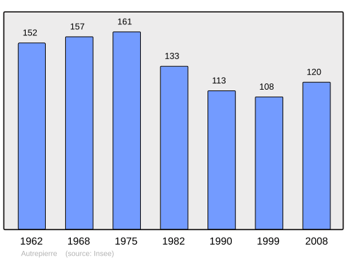 Fayl:Population - Municipality code 54030.svg