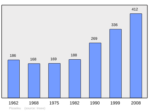 Fayl:Population - Municipality code 60493.svg