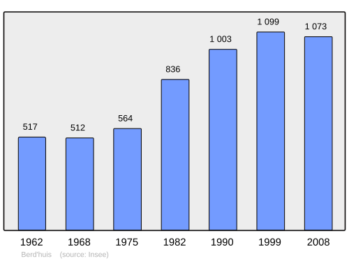 Fayl:Population - Municipality code 61043.svg