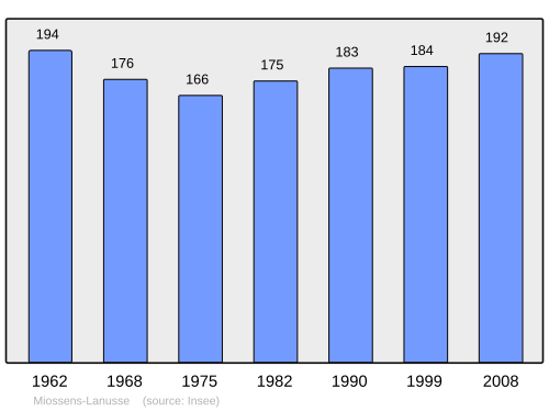 Fayl:Population - Municipality code 64385.svg