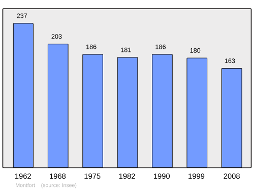 Fayl:Population - Municipality code 64403.svg