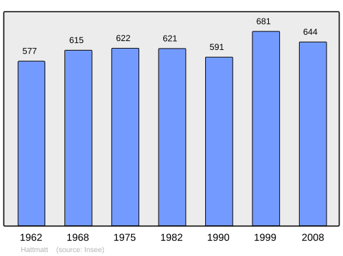 Fayl:Population - Municipality code 67185.svg