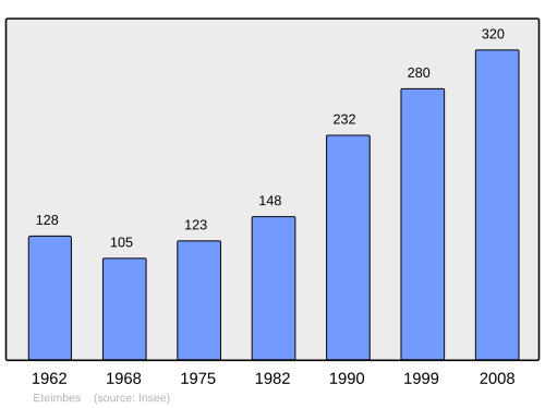 Fayl:Population - Municipality code 68085.svg