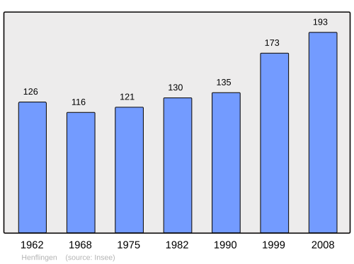 Fayl:Population - Municipality code 68133.svg