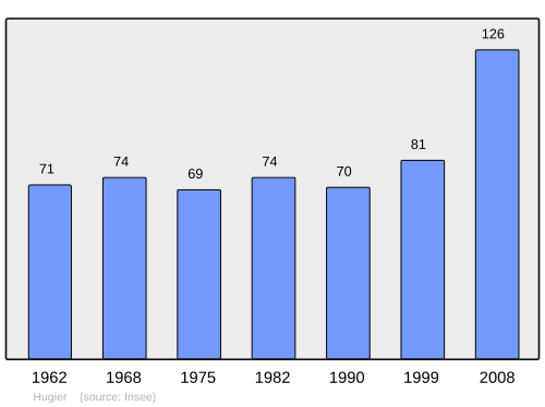 Fayl:Population - Municipality code 70286.svg