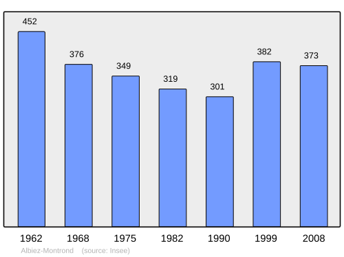 Fayl:Population - Municipality code 73013.svg