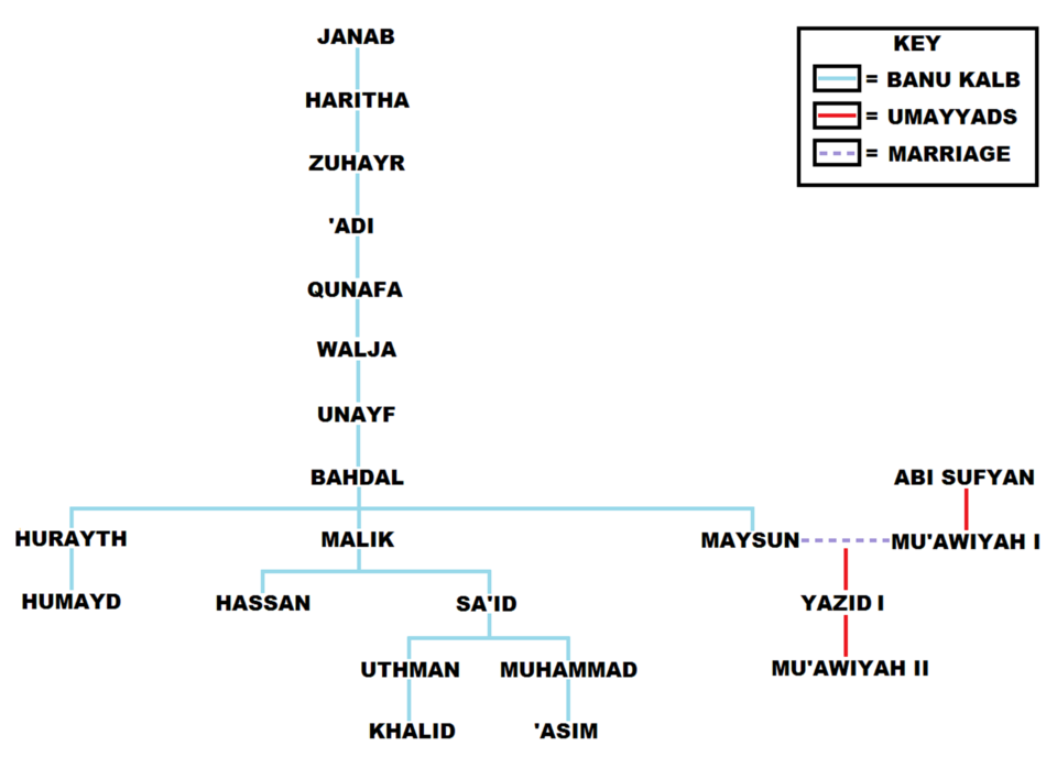 Fayl:Bahdal-Kalb family tree.png