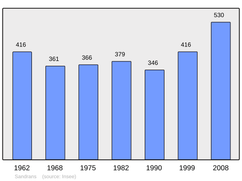 Fayl:Population - Municipality code 01393.svg