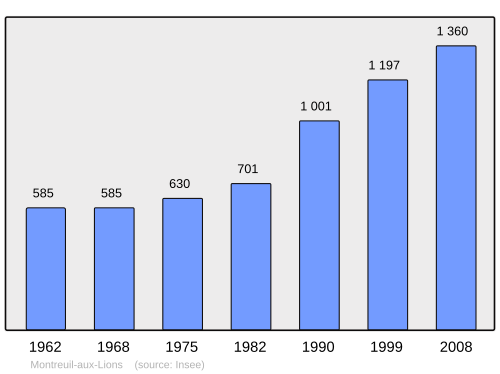 Fayl:Population - Municipality code 02521.svg