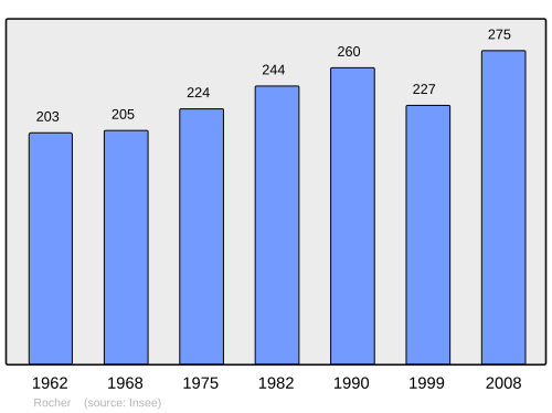 Fayl:Population - Municipality code 07193.svg