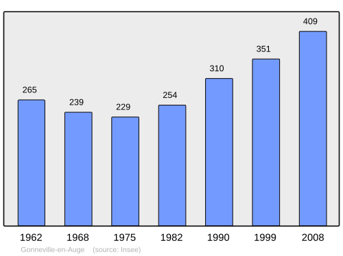Fayl:Population - Municipality code 14306.svg