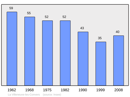 Fayl:Population - Municipality code 21695.svg