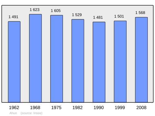 Fayl:Population - Municipality code 23001.svg