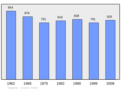 Fayl:Population - Municipality code 24016.svg