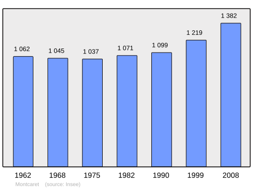 Fayl:Population - Municipality code 24289.svg