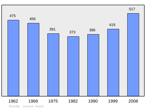 Fayl:Population - Municipality code 28057.svg