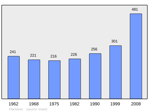Fayl:Population - Municipality code 38167.svg