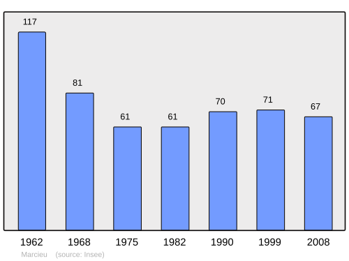 Fayl:Population - Municipality code 38217.svg