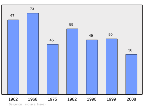 Fayl:Population - Municipality code 39512.svg